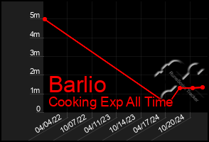 Total Graph of Barlio