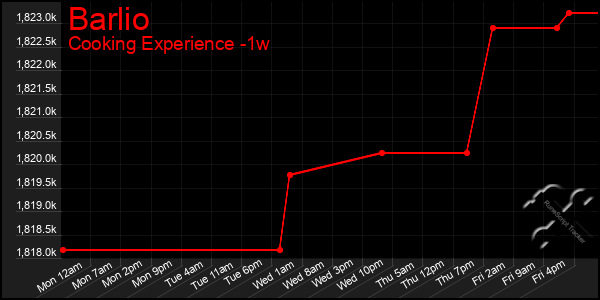 Last 7 Days Graph of Barlio