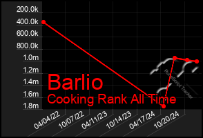 Total Graph of Barlio