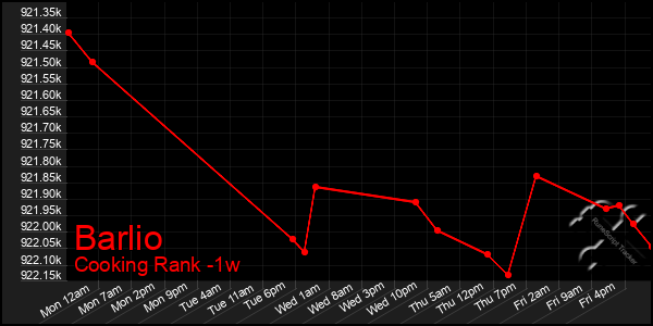 Last 7 Days Graph of Barlio