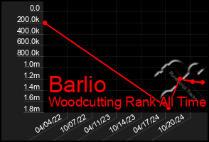 Total Graph of Barlio