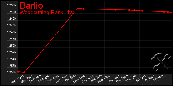 Last 7 Days Graph of Barlio