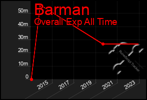 Total Graph of Barman