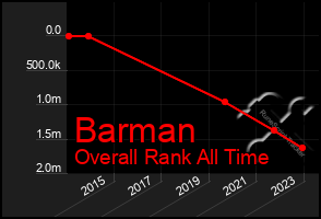 Total Graph of Barman