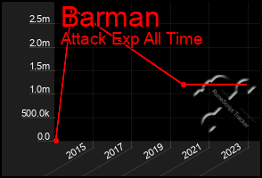 Total Graph of Barman