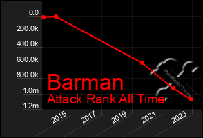 Total Graph of Barman