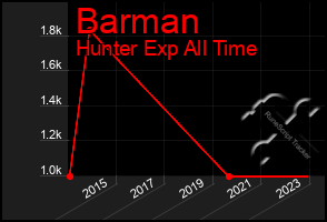 Total Graph of Barman