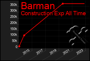 Total Graph of Barman