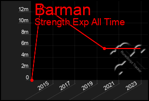 Total Graph of Barman