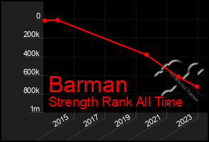 Total Graph of Barman