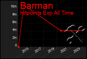 Total Graph of Barman