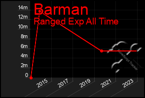 Total Graph of Barman