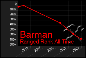 Total Graph of Barman