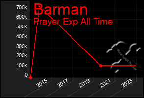 Total Graph of Barman