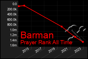 Total Graph of Barman