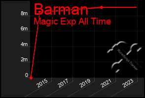 Total Graph of Barman