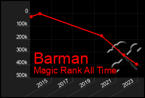 Total Graph of Barman
