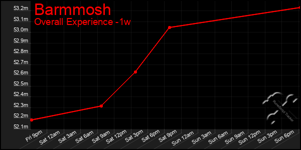 1 Week Graph of Barmmosh