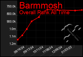 Total Graph of Barmmosh