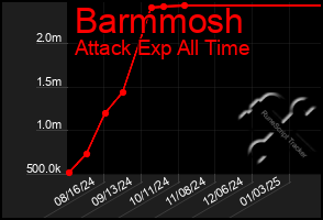 Total Graph of Barmmosh