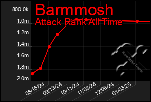 Total Graph of Barmmosh