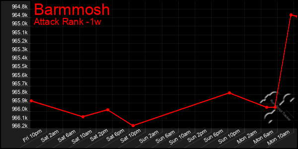 Last 7 Days Graph of Barmmosh