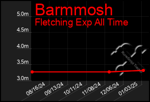 Total Graph of Barmmosh