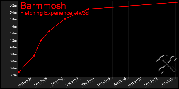 Last 31 Days Graph of Barmmosh