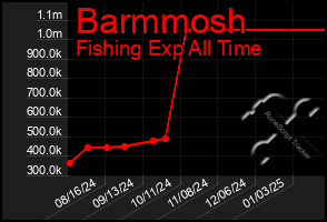 Total Graph of Barmmosh