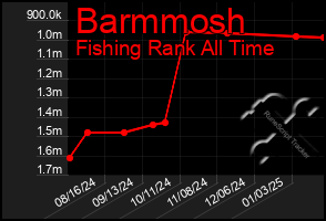 Total Graph of Barmmosh