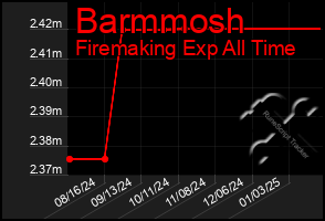 Total Graph of Barmmosh