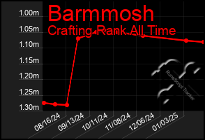 Total Graph of Barmmosh