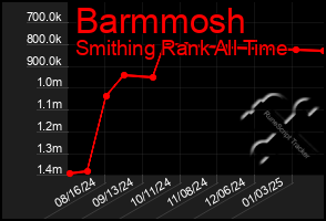 Total Graph of Barmmosh