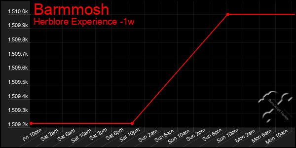 Last 7 Days Graph of Barmmosh