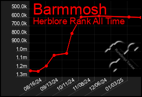 Total Graph of Barmmosh