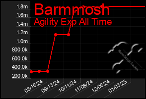 Total Graph of Barmmosh