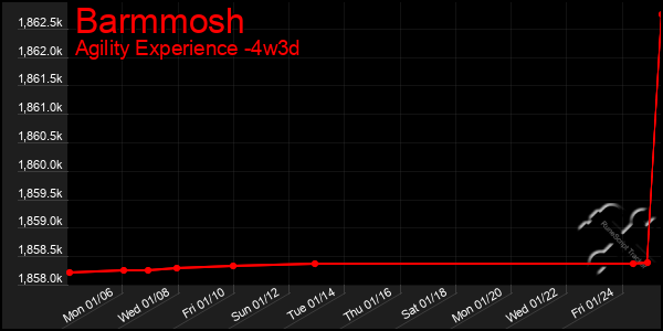 Last 31 Days Graph of Barmmosh