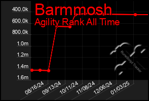 Total Graph of Barmmosh