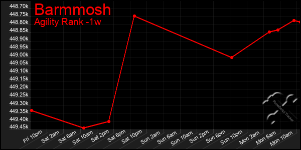 Last 7 Days Graph of Barmmosh