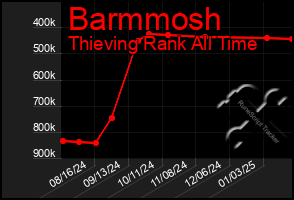 Total Graph of Barmmosh