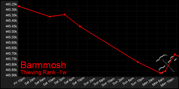 Last 7 Days Graph of Barmmosh