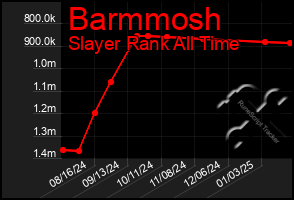 Total Graph of Barmmosh