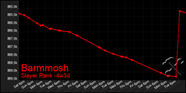 Last 31 Days Graph of Barmmosh