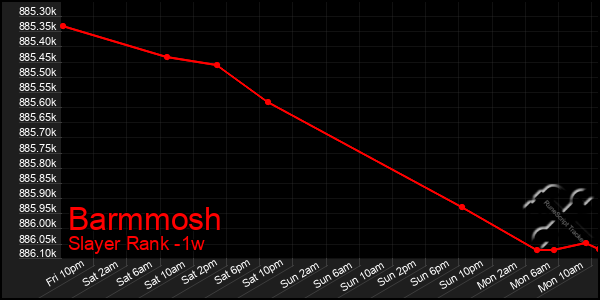 Last 7 Days Graph of Barmmosh