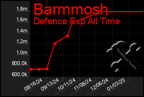 Total Graph of Barmmosh