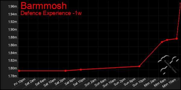 Last 7 Days Graph of Barmmosh