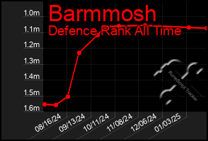 Total Graph of Barmmosh