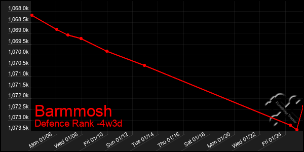 Last 31 Days Graph of Barmmosh