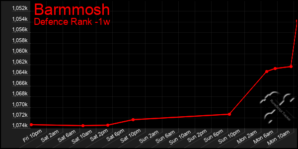 Last 7 Days Graph of Barmmosh