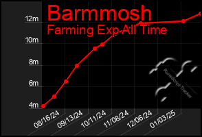 Total Graph of Barmmosh